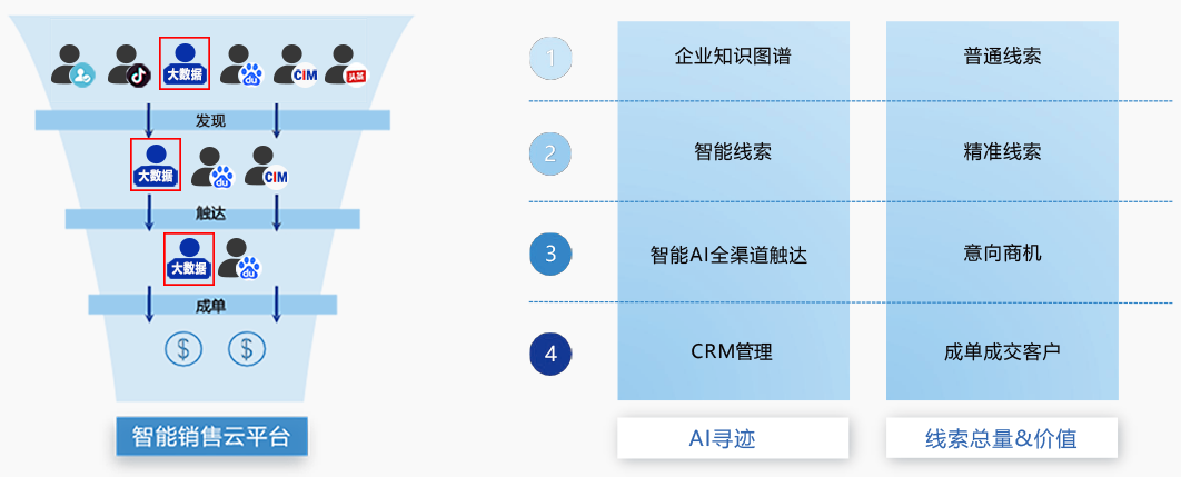 广州电信大数据精准营销